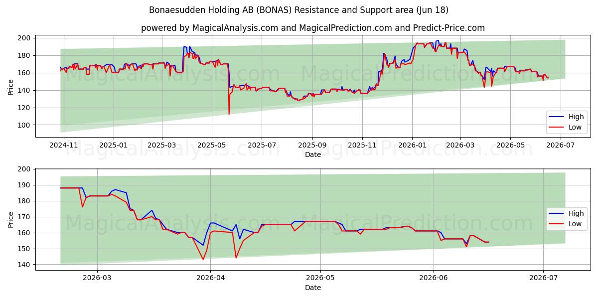  Bonaesudden Holding AB (BONAS) Support and Resistance area (17 Jun) 
