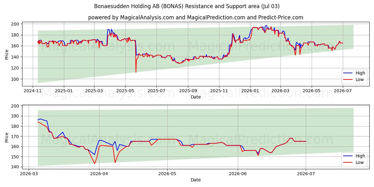  Bonaesudden Holding AB (BONAS) Support and Resistance area (02 Jul) 