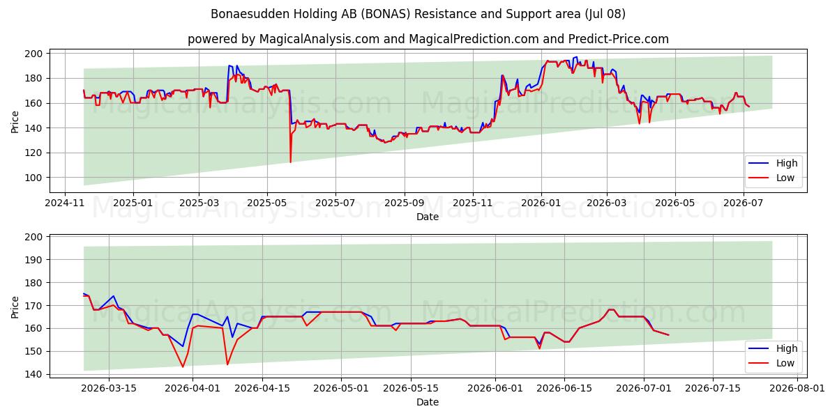  Bonaesudden Holding AB (BONAS) Support and Resistance area (07 Jul) 