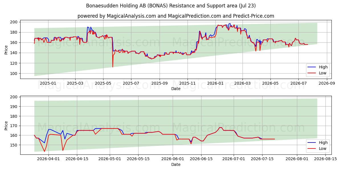  Bonaesudden Holding AB (BONAS) Support and Resistance area (22 Jul) 