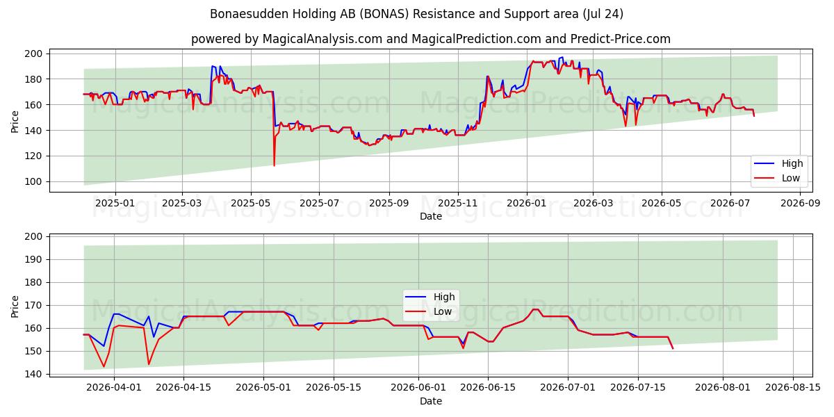  Bonaesudden Holding AB (BONAS) Support and Resistance area (23 Jul) 