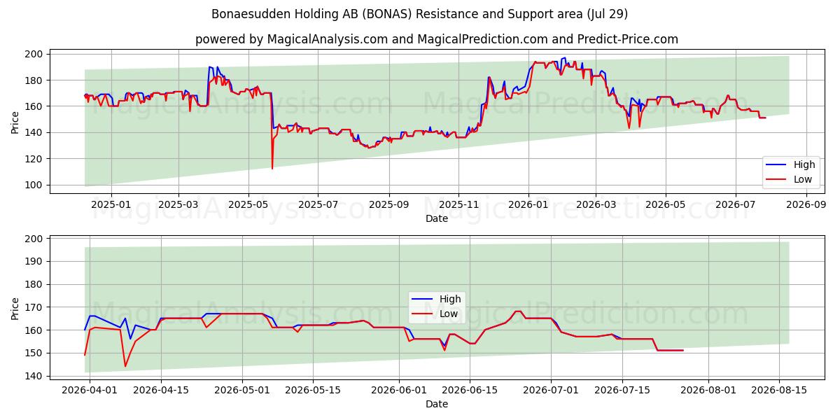  Bonaesudden Holding AB (BONAS) Support and Resistance area (28 Jul) 