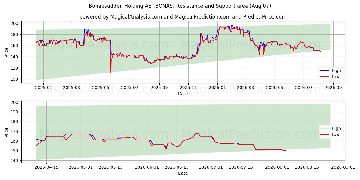 Bonaesudden Holding AB (BONAS) Support and Resistance area (06 Aug) 
