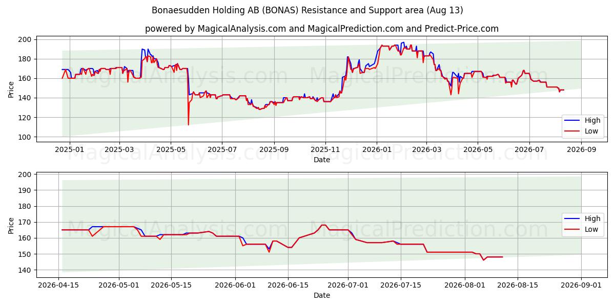  Bonaesudden Holding AB (BONAS) Support and Resistance area (12 Aug) 