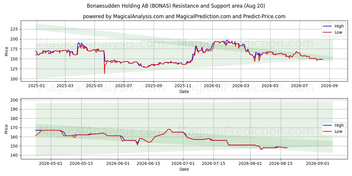  Bonaesudden Holding AB (BONAS) Support and Resistance area (18 Aug) 