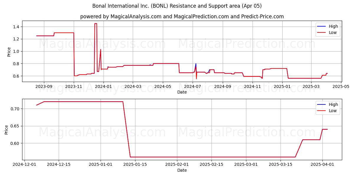  Bonal International Inc. (BONL) Support and Resistance area (05 Apr) 