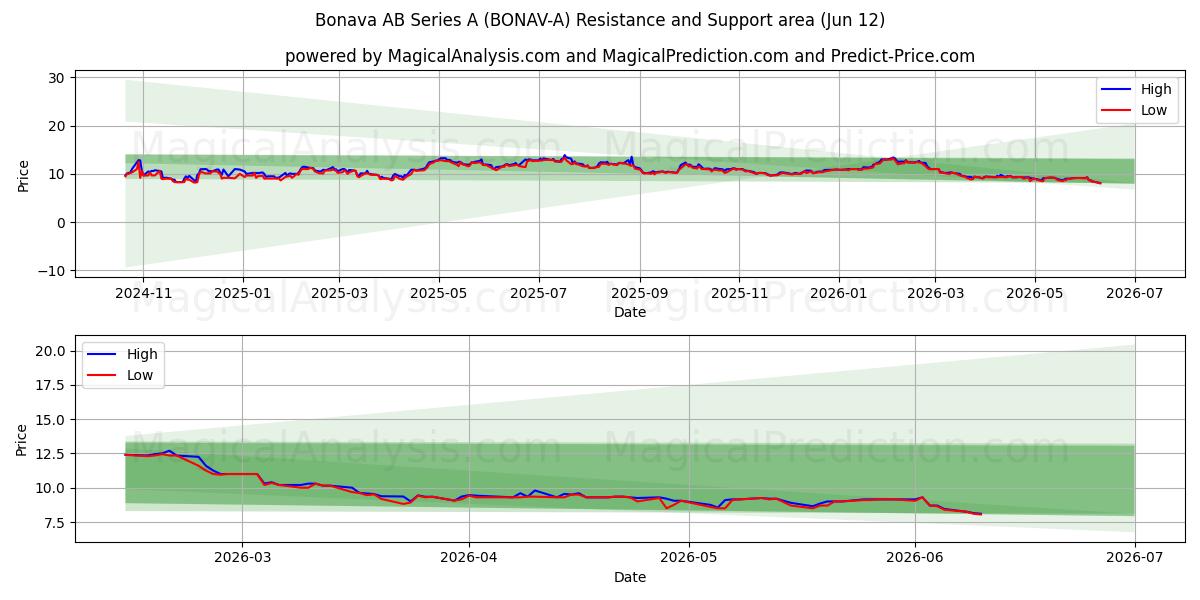  Bonava AB Series A (BONAV-A) Support and Resistance area (28 May) 