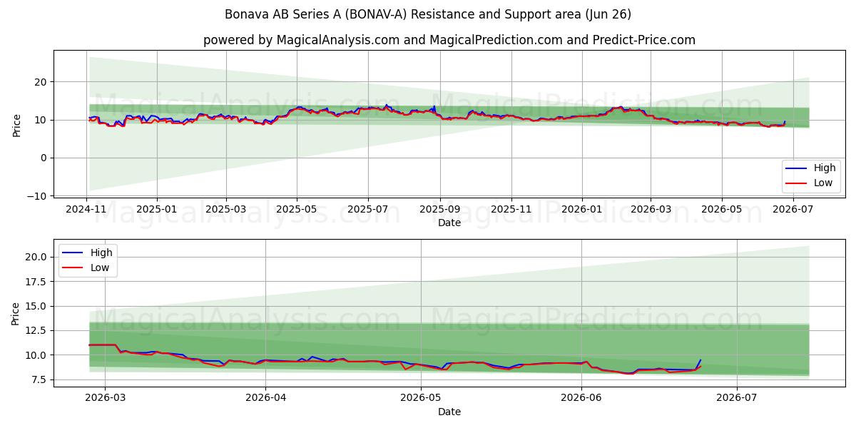  Bonava AB Series A (BONAV-A) Support and Resistance area (25 Jun) 