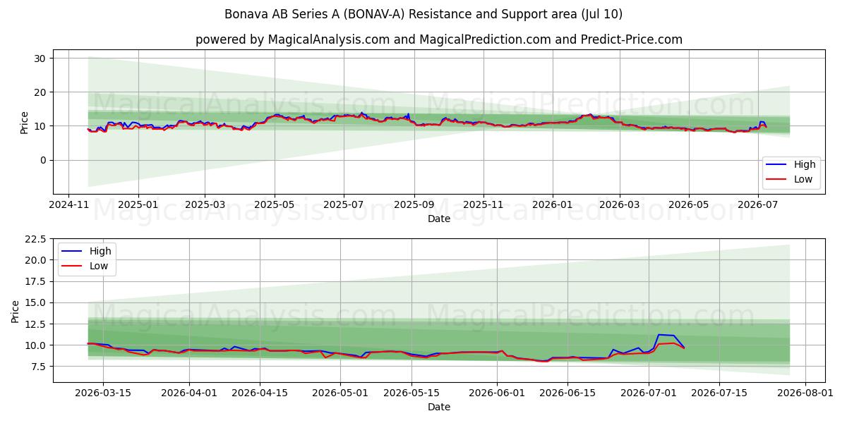  Bonava AB Series A (BONAV-A) Support and Resistance area (09 Jul) 