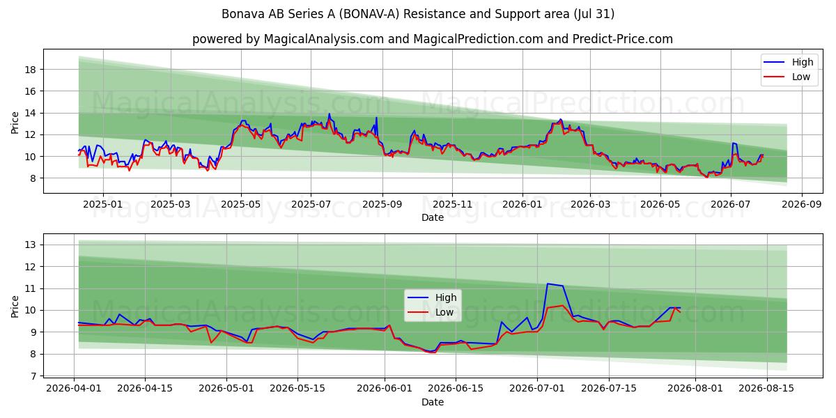  Bonava AB Series A (BONAV-A) Support and Resistance area (30 Jul) 