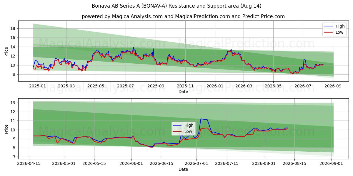  Bonava AB Series A (BONAV-A) Support and Resistance area (13 Aug) 