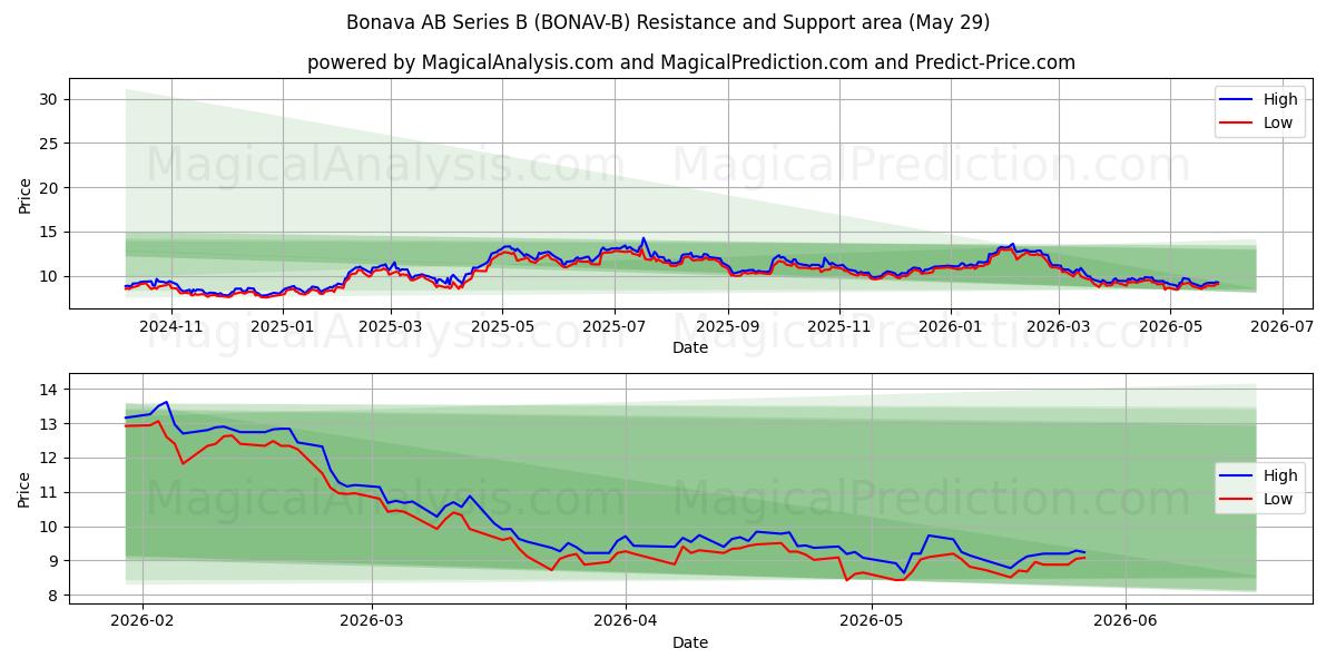  Bonava AB Series B (BONAV-B) Support and Resistance area (28 May) 
