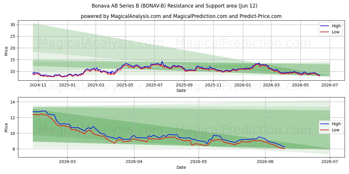  Bonava AB Series B (BONAV-B) Support and Resistance area (11 Jun) 