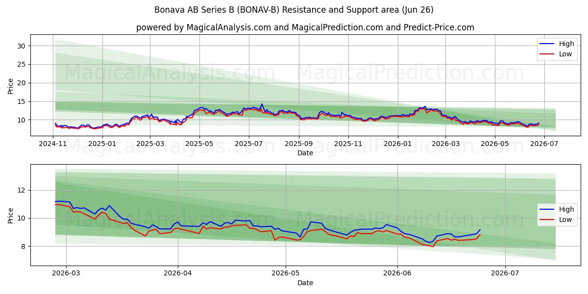  Bonava AB Series B (BONAV-B) Support and Resistance area (25 Jun) 