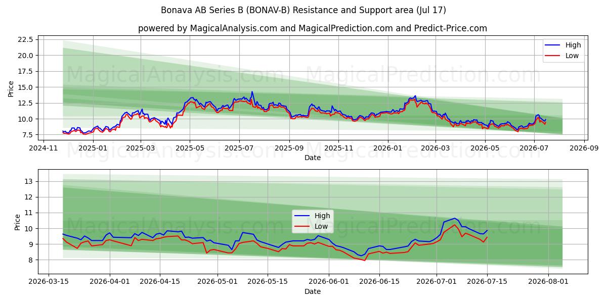  Bonava AB Series B (BONAV-B) Support and Resistance area (16 Jul) 