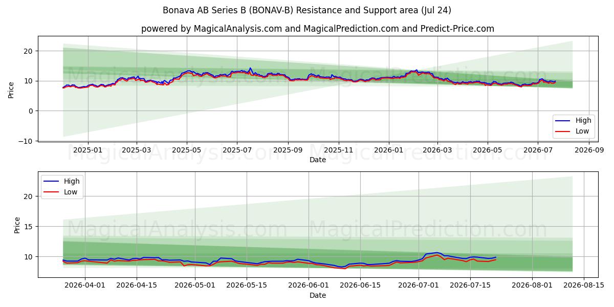  Bonava AB Series B (BONAV-B) Support and Resistance area (23 Jul) 