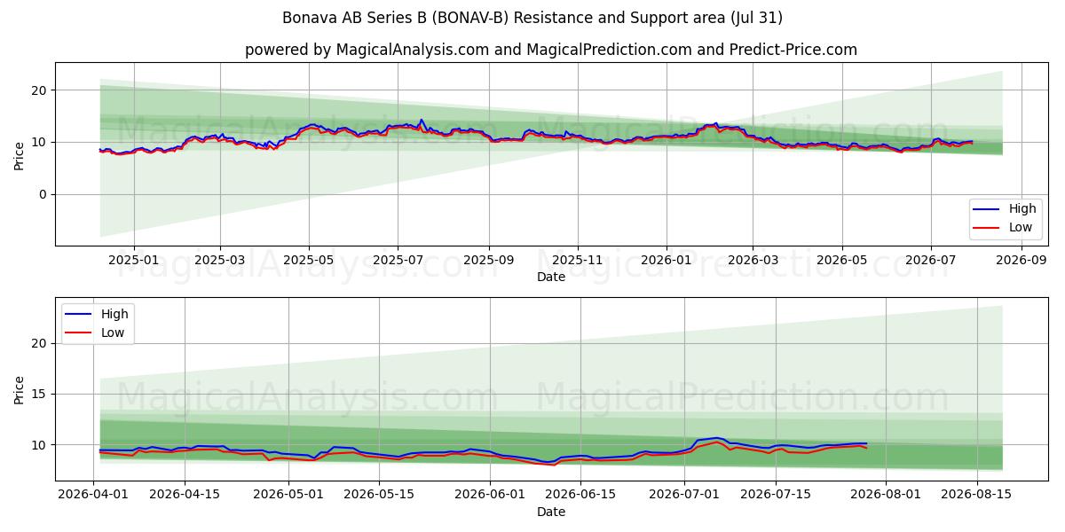  Bonava AB Series B (BONAV-B) Support and Resistance area (30 Jul) 