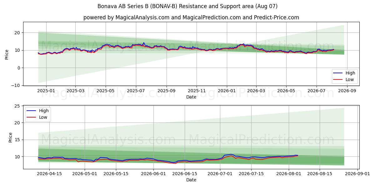  Bonava AB Series B (BONAV-B) Support and Resistance area (06 Aug) 