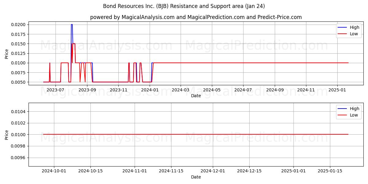  Bond Resources Inc. (BJB) Support and Resistance area (24 Jan) 