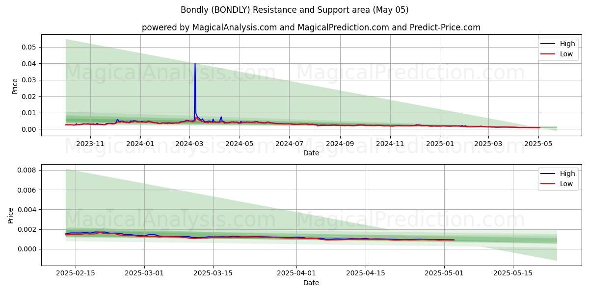 Bondly (BONDLY) Support and Resistance area (05 May) Bondly (BONDLY) Support and Resistance area (05 May)