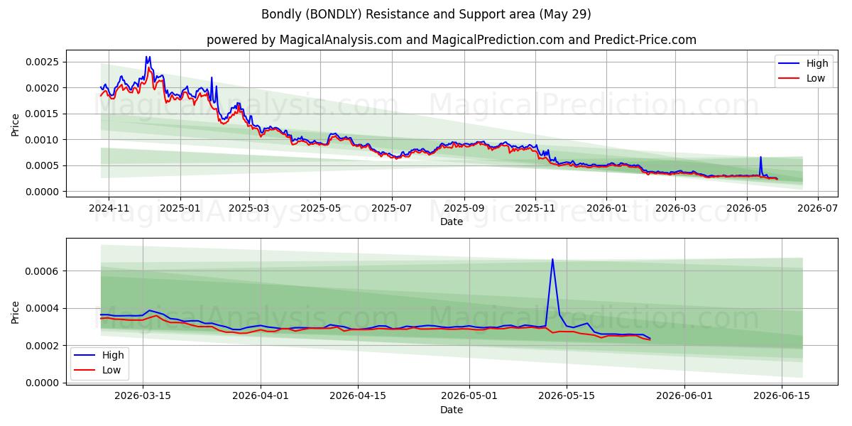  Bondadoso (BONDLY) Support and Resistance area (28 May) 