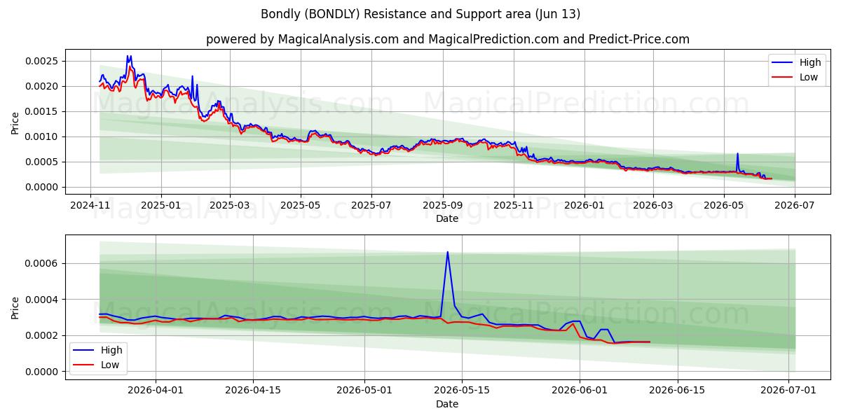  Bondly (BONDLY) Support and Resistance area (30 May) 