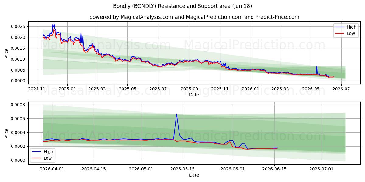 끈끈하게 (BONDLY) Support and Resistance area (17 Jun) 