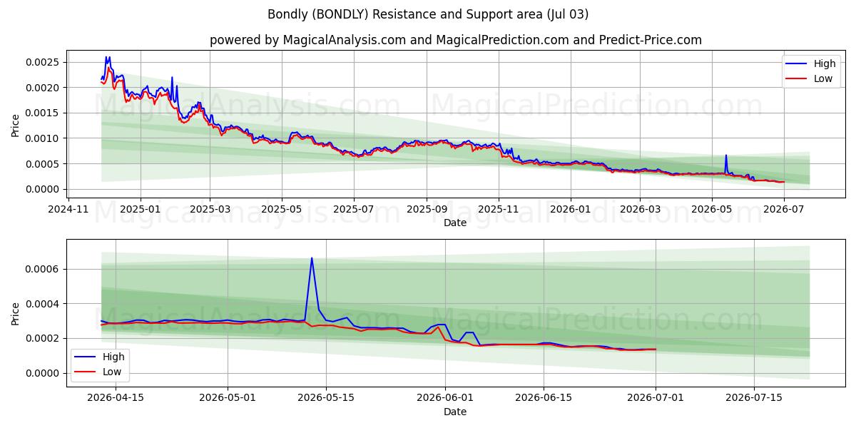  絆深い (BONDLY) Support and Resistance area (02 Jul) 