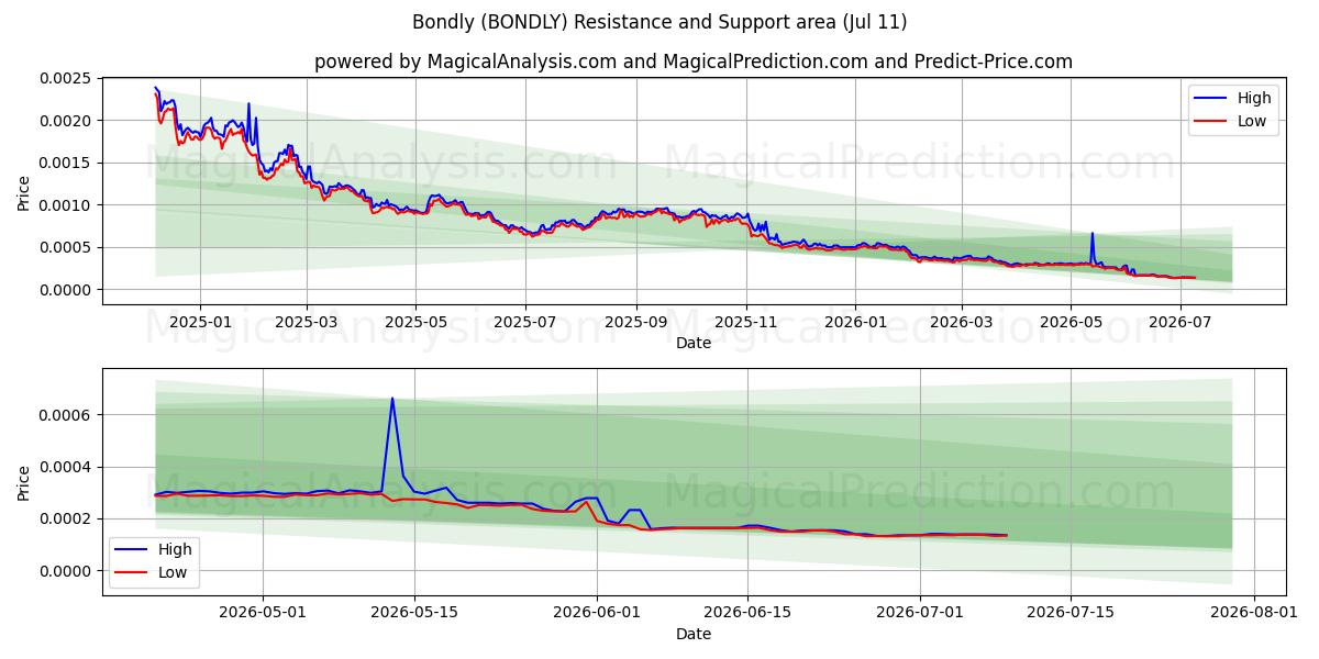  끈끈하게 (BONDLY) Support and Resistance area (10 Jul) 