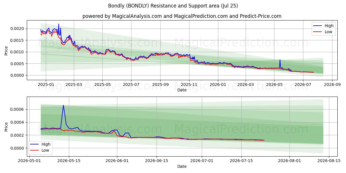  Bondamente (BONDLY) Support and Resistance area (24 Jul) 
