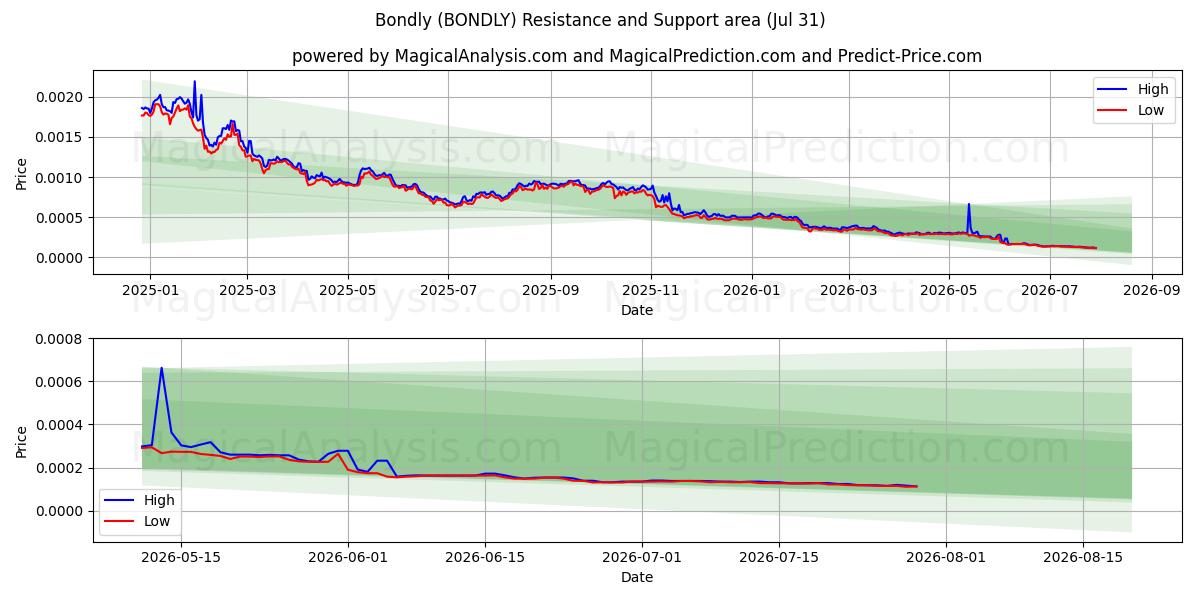  끈끈하게 (BONDLY) Support and Resistance area (30 Jul) 