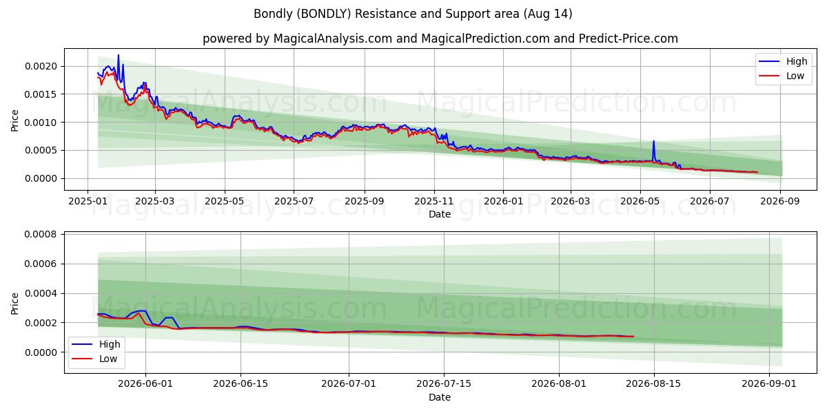  邦德利 (BONDLY) Support and Resistance area (13 Aug) 