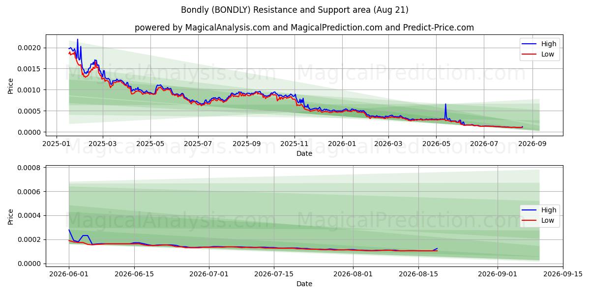  صمیمانه (BONDLY) Support and Resistance area (20 Aug) 