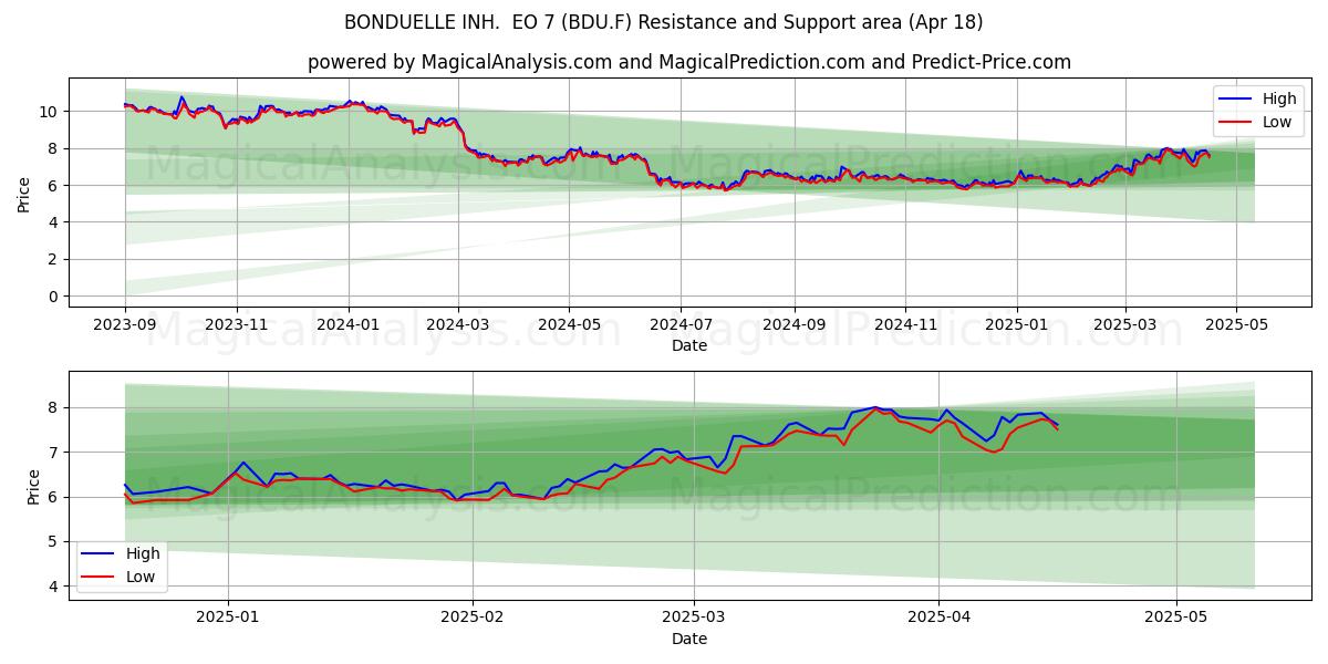  BONDUELLE INH.  EO 7 (BDU.F) Support and Resistance area (18 Apr) 