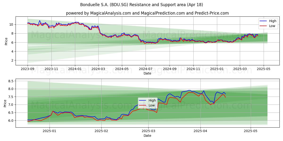  Bonduelle S.A. (BDU.SG) Support and Resistance area (18 Apr) 