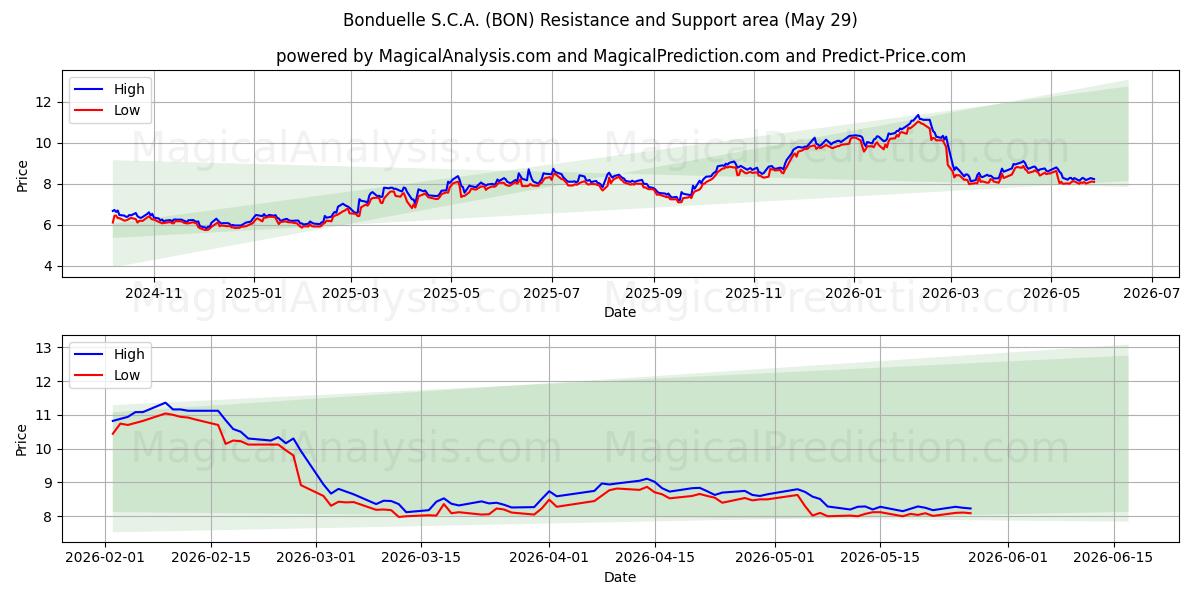  Bonduelle S.C.A. (BON) Support and Resistance area (28 May) 