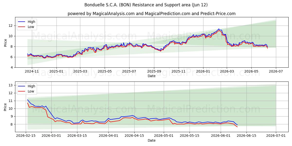  Bonduelle S.C.A. (BON) Support and Resistance area (11 Jun) 