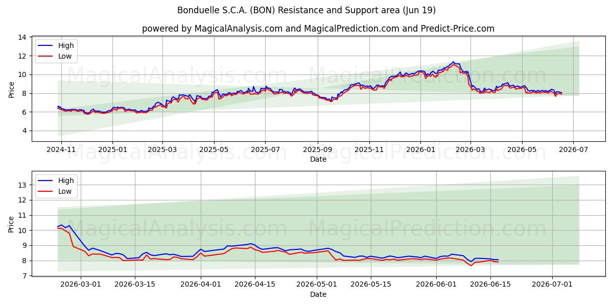  Bonduelle S.C.A. (BON) Support and Resistance area (18 Jun) 