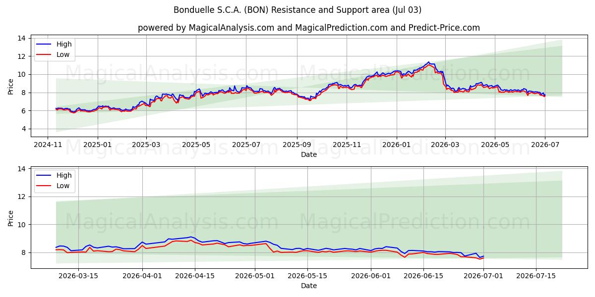  Bonduelle S.C.A. (BON) Support and Resistance area (02 Jul) 
