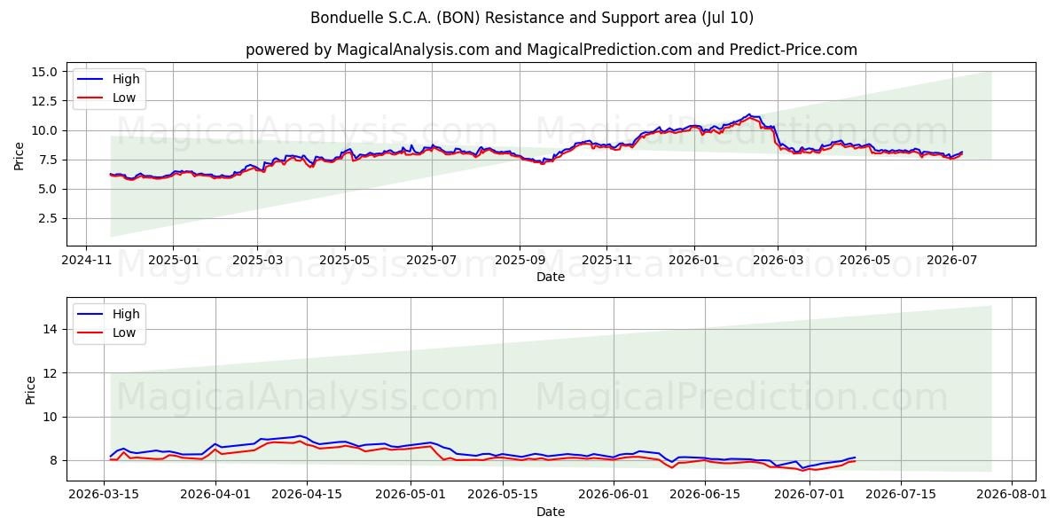  Bonduelle S.C.A. (BON) Support and Resistance area (09 Jul) 