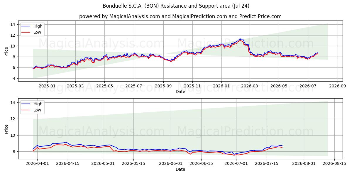  Bonduelle S.C.A. (BON) Support and Resistance area (23 Jul) 