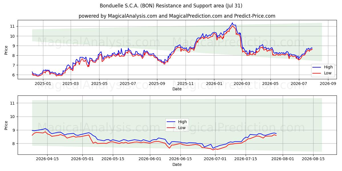  Bonduelle S.C.A. (BON) Support and Resistance area (30 Jul) 