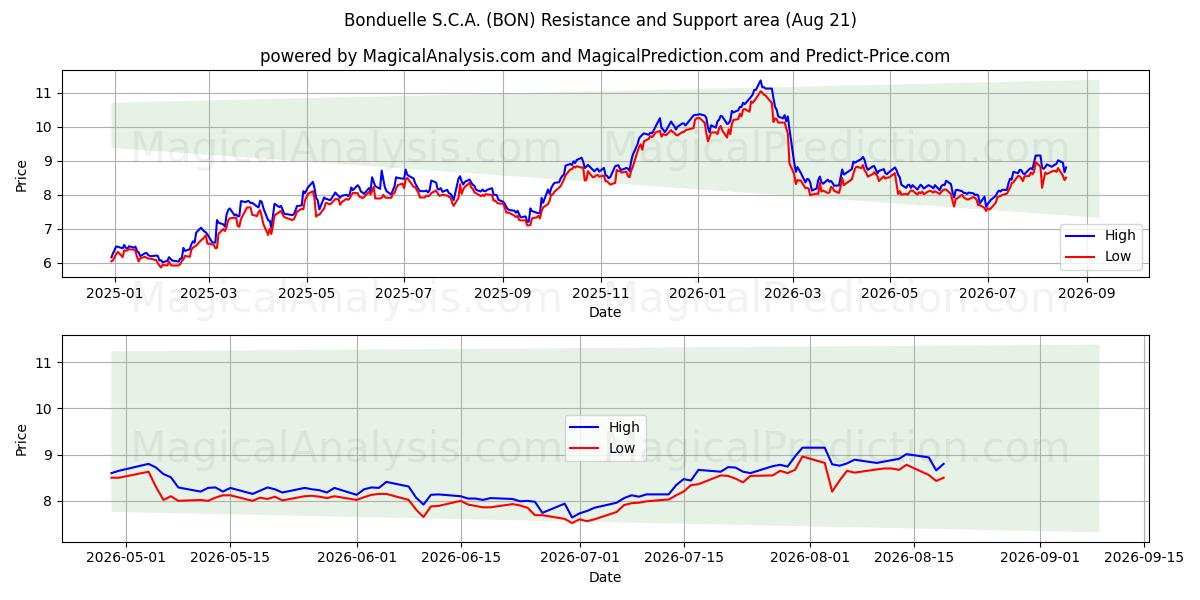  Bonduelle S.C.A. (BON) Support and Resistance area (20 Aug) 