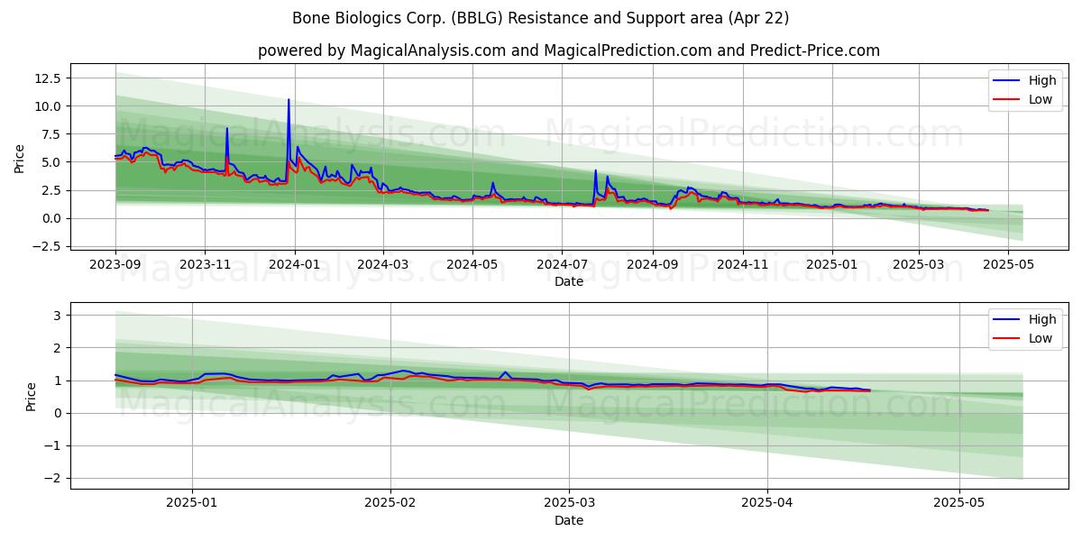  Bone Biologics Corp. (BBLG) Support and Resistance area (22 Apr) 
