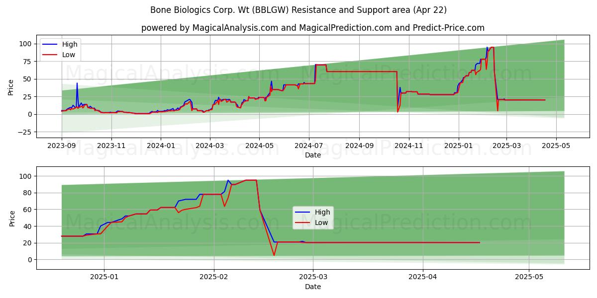  Bone Biologics Corp. Wt (BBLGW) Support and Resistance area (22 Apr) 