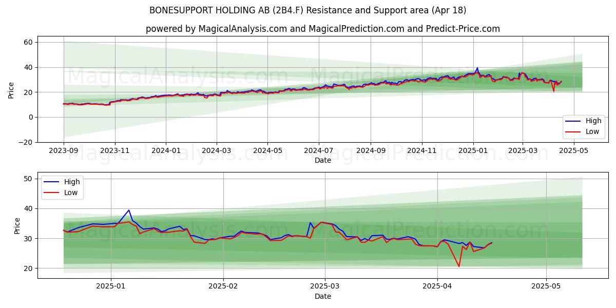  BONESUPPORT HOLDING AB (2B4.F) Support and Resistance area (18 Apr) 