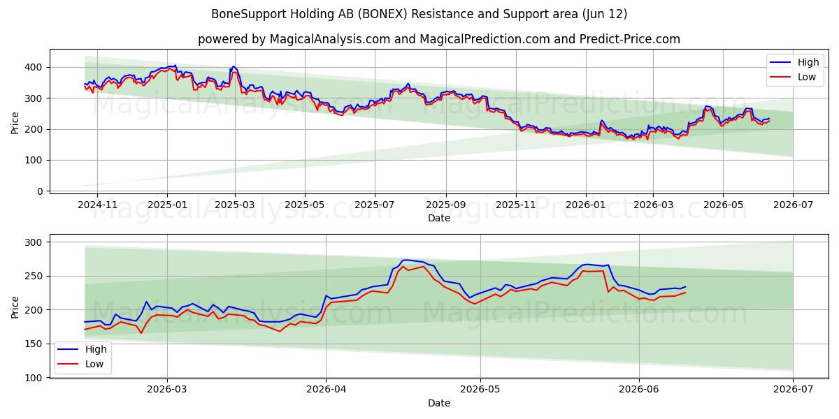  BoneSupport Holding AB (BONEX) Support and Resistance area (11 Jun) 