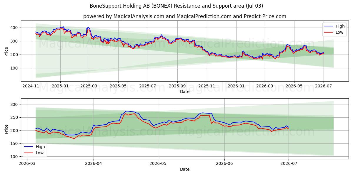  BoneSupport Holding AB (BONEX) Support and Resistance area (02 Jul) 