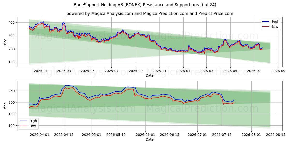  BoneSupport Holding AB (BONEX) Support and Resistance area (23 Jul) 