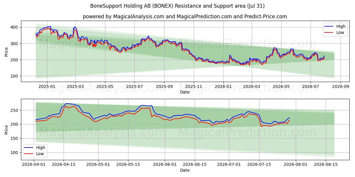  BoneSupport Holding AB (BONEX) Support and Resistance area (30 Jul) 